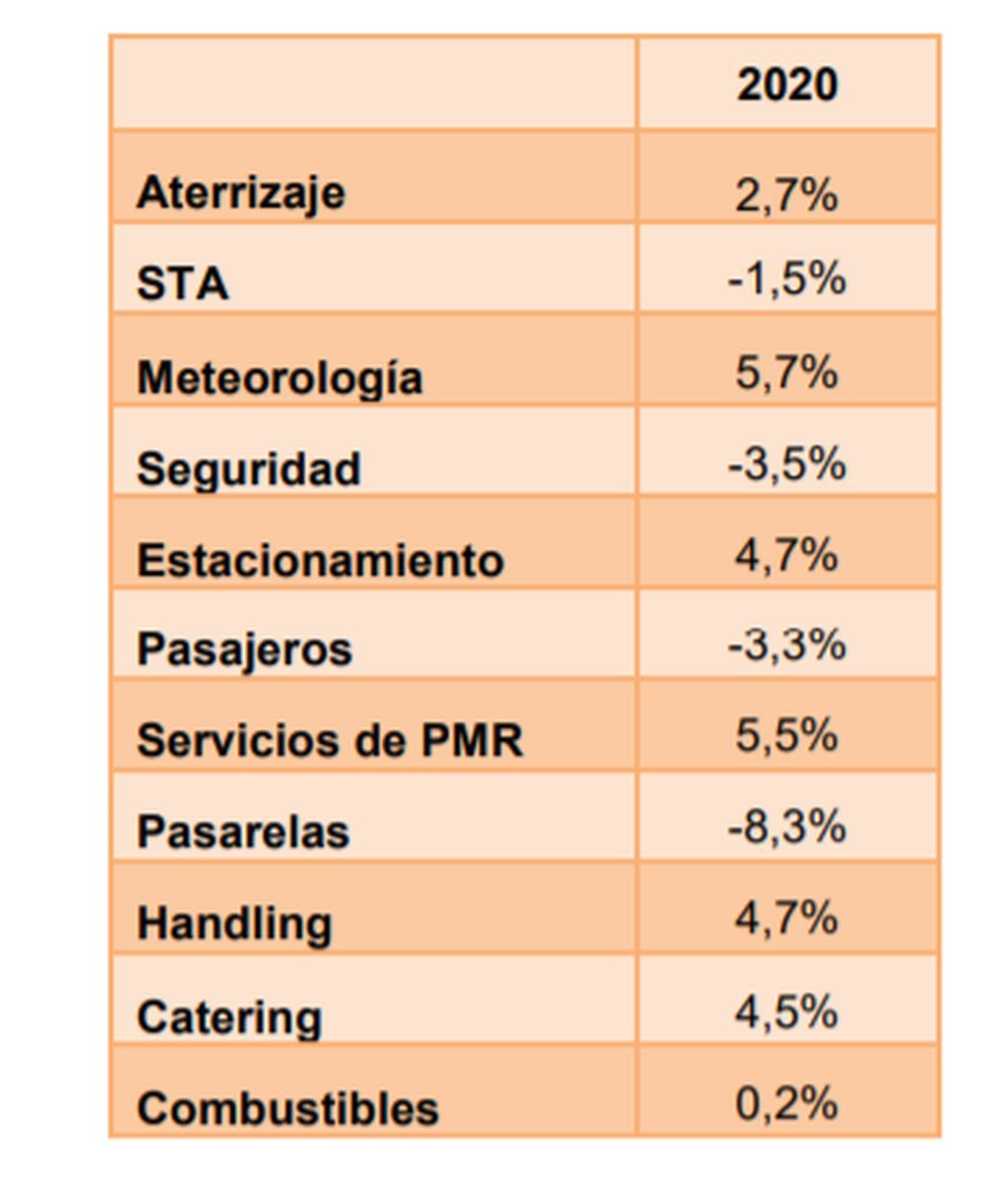 Costes aeropuertarios