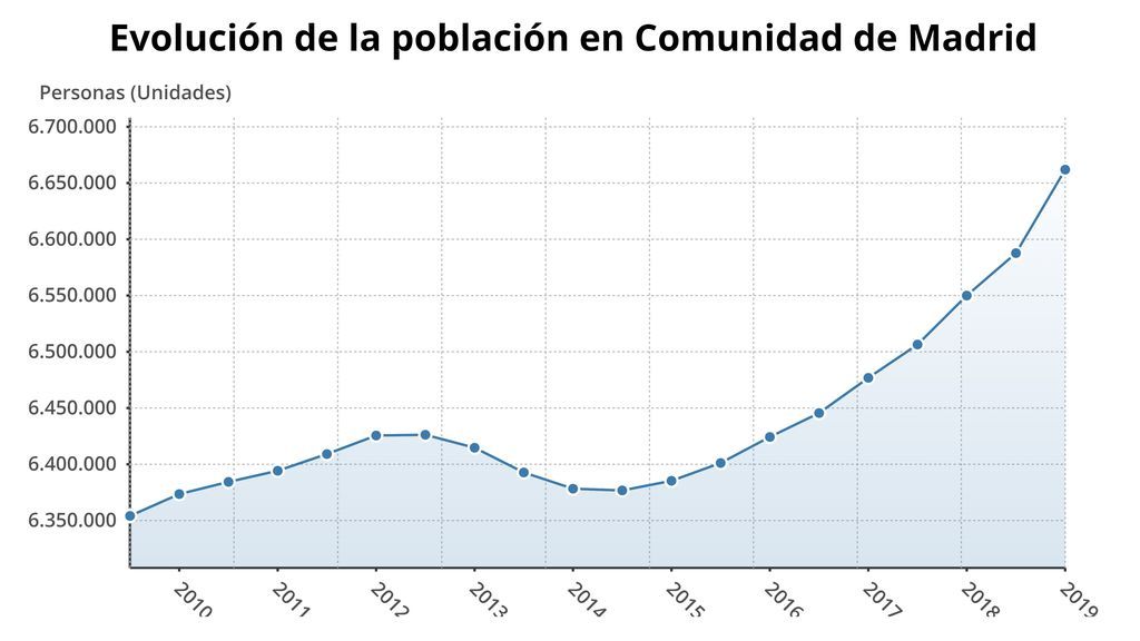 20191227SOC POBLACION MADRID