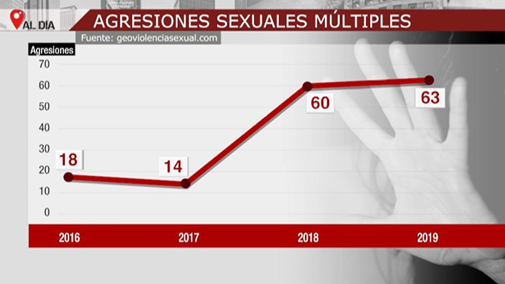 2019, el año del repunte de las violaciones múltiples y del movimiento de rechazo contra las agresiones sexuales