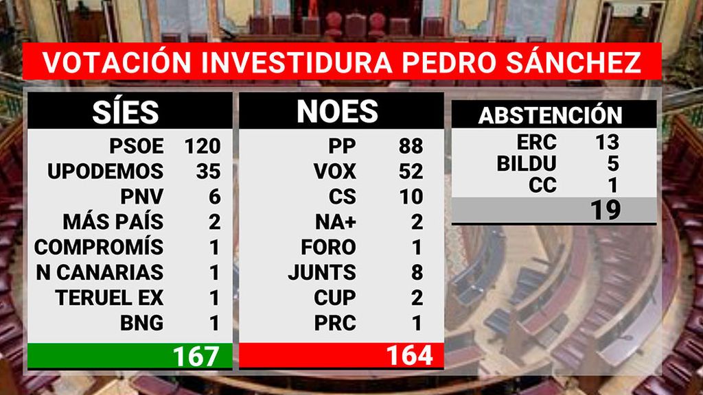 Recuento de los votos para la investidura Recuento de los votos para la investidura
