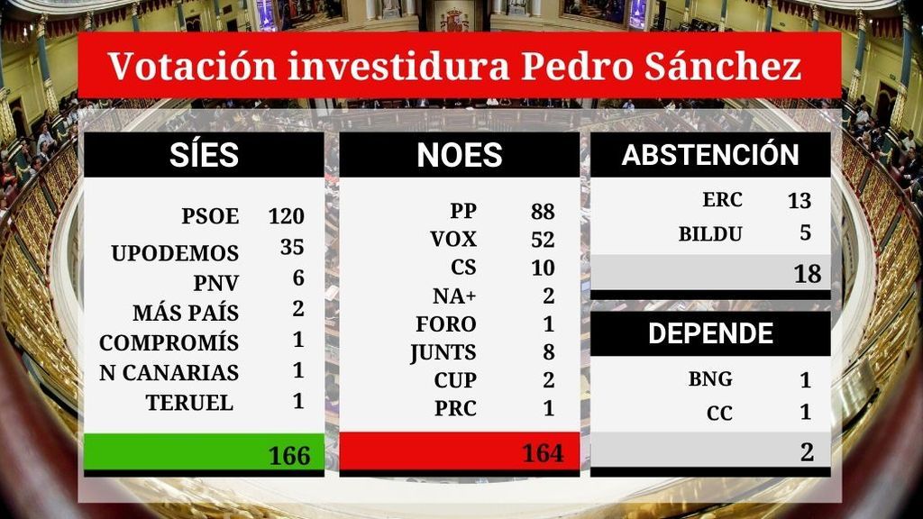 La investidura, en manos de los partidos minoritarios La investidura, en manos de los partidos minoritarios