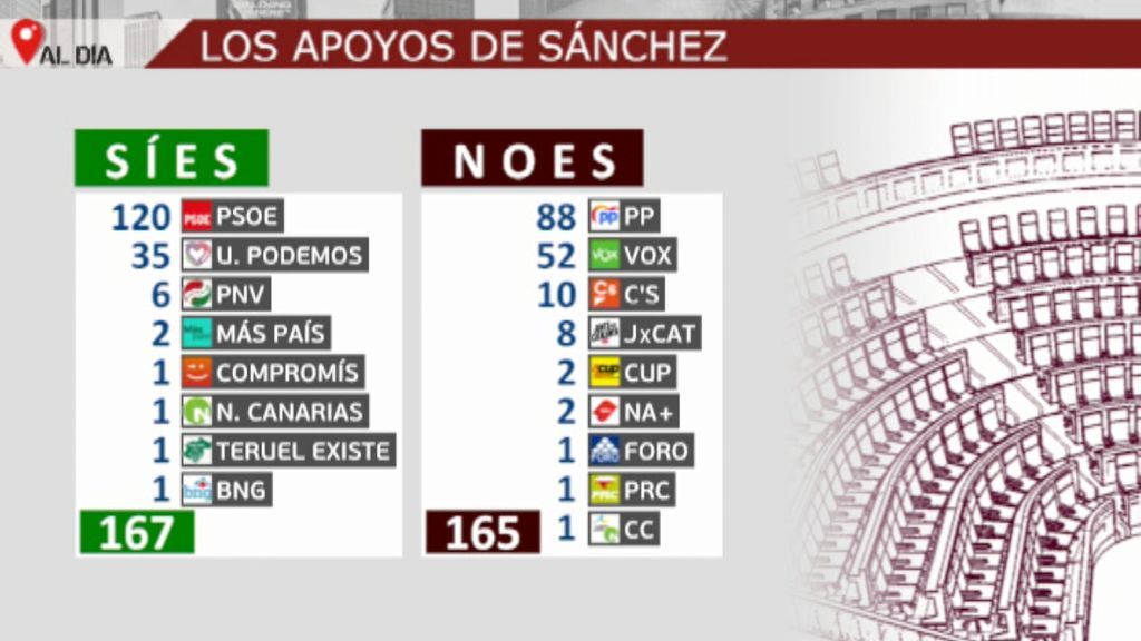 La ajustados apoyos de la investidura para Sánchez: 167 'síes' frente a 165 'noes'