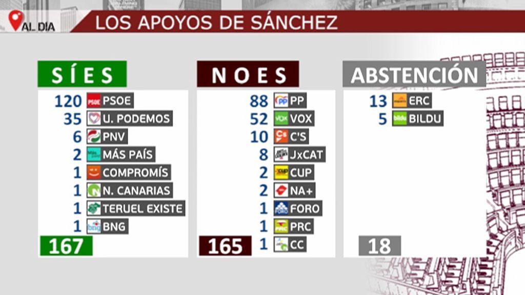 La investidura de Sánchez pende de un hilo: si un solo diputado cambia su voto, fracasará