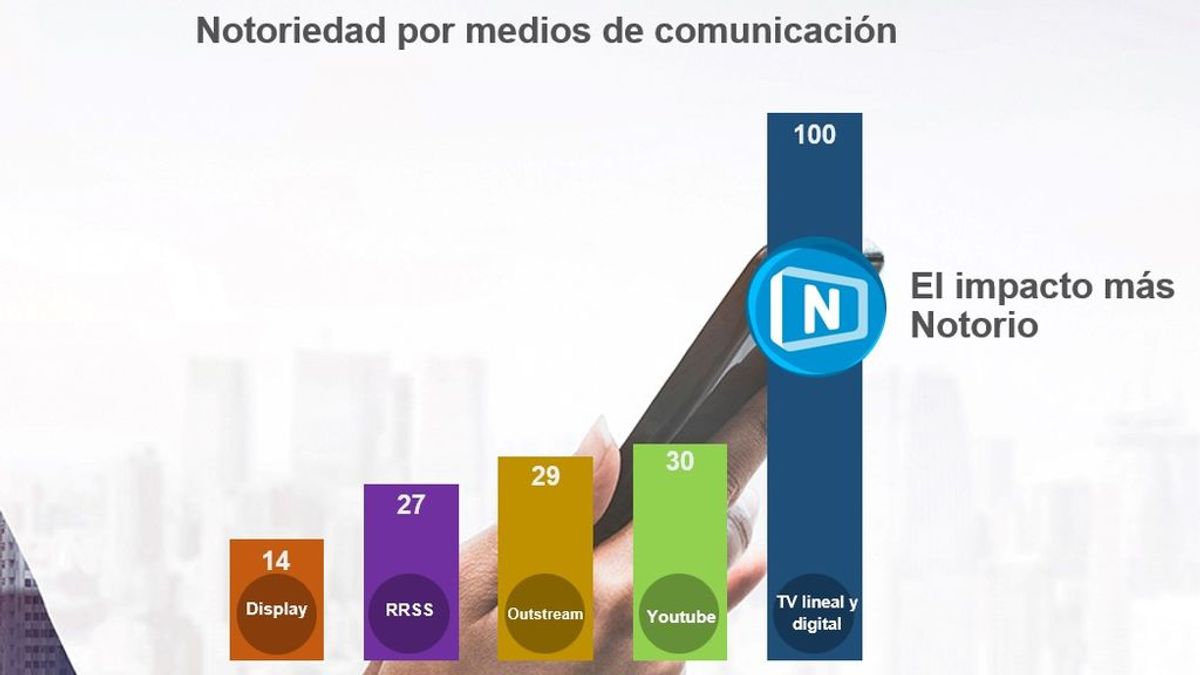 La televisión, medio más eficaz para el sector Telcos, según un estudio de Accenture para Mediaset España que recomienda al sector incrementar su inversión