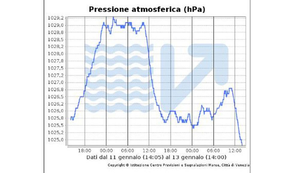 presion del 11 al 13