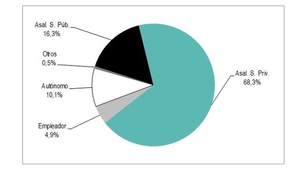 Composición del empleo por situación profesional