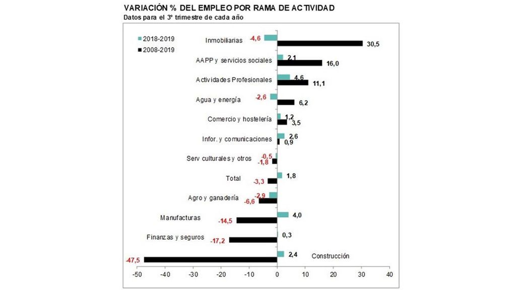 Variación porcentual del empleo por rama de actividad