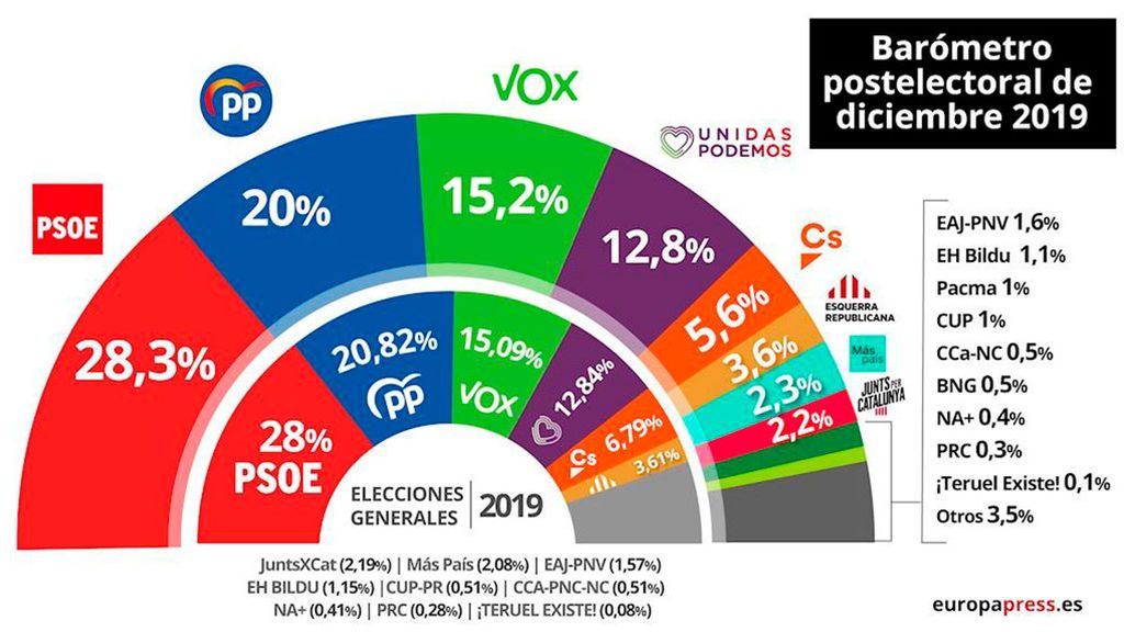 Pedro Sánchez volvería a ganar las elecciones y mejora tres décimas según el CIS Pedro Sánchez volvería a ganar las elecciones y mejora tres décimas según el CIS