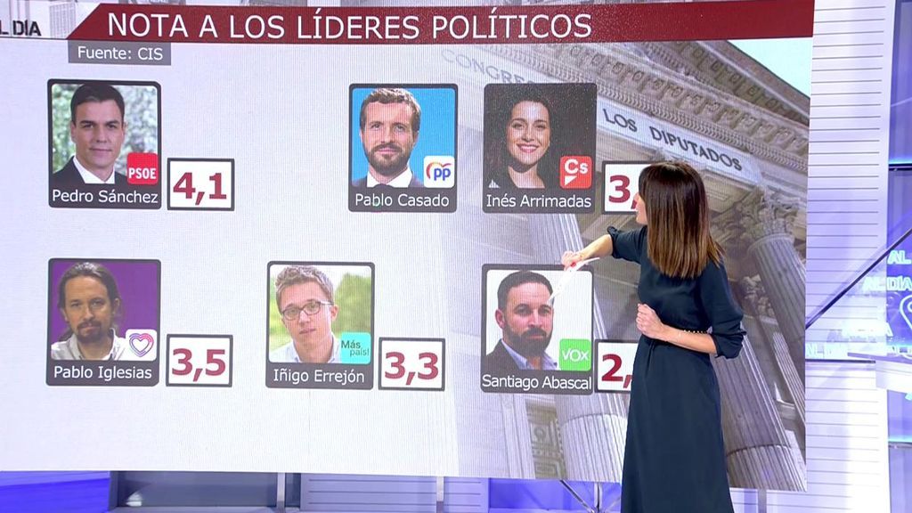 Sánchez, Casado y Arrimadas, suspenden según el CIS pero son los más votados entre los líderes políticos