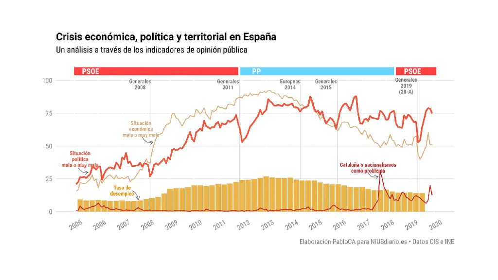 La España de las tres crisis: un relato a través de los datos