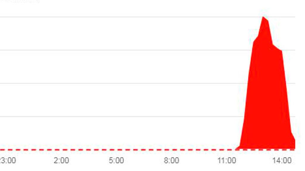 20200119-fallo-wa-grafico-down-detector