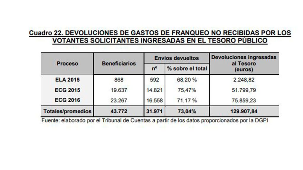Tabla de gasto electoral extraviado