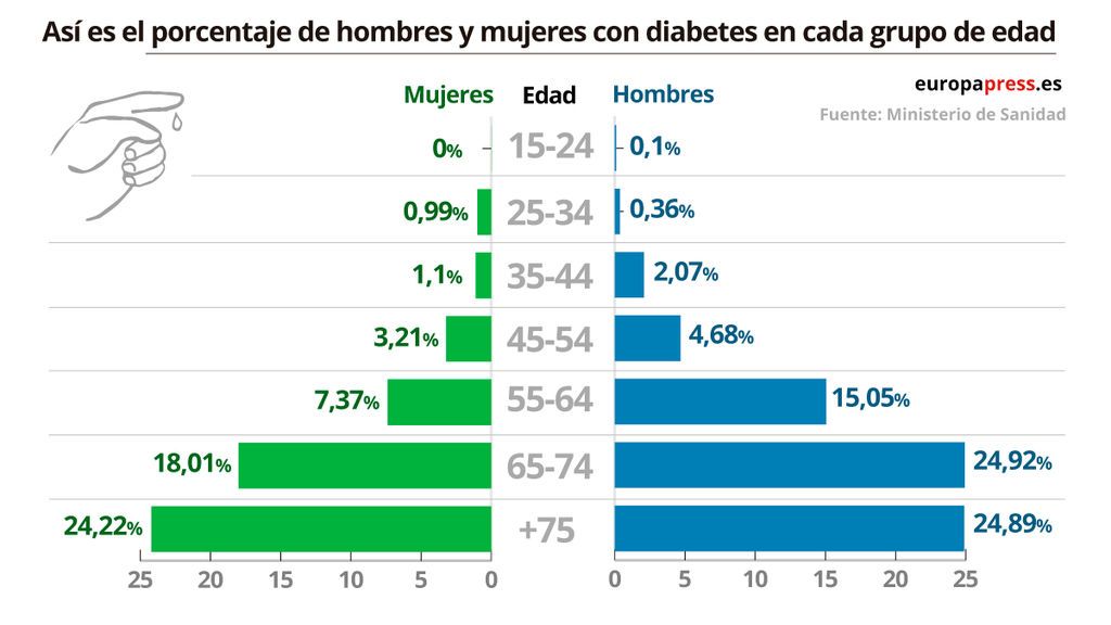 Datos de la diabetes en España