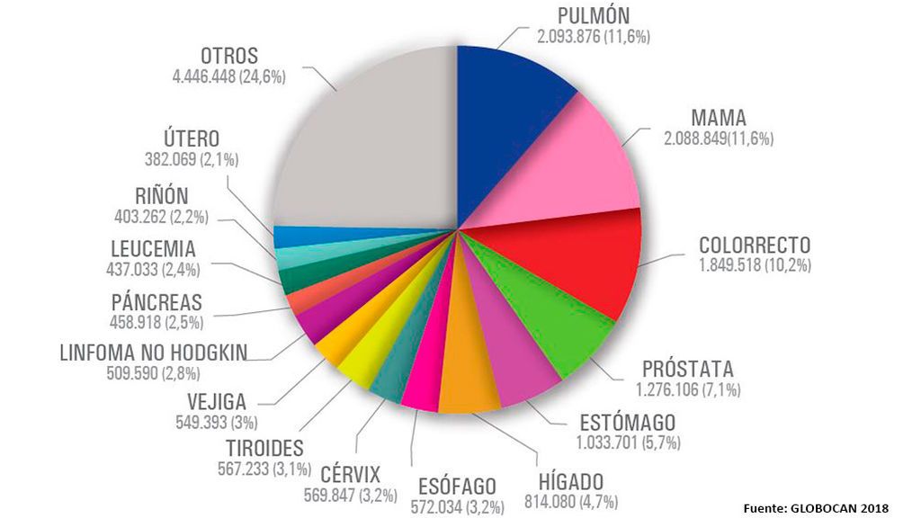 Tumores más frecuentemente diagnosticados en el mundo