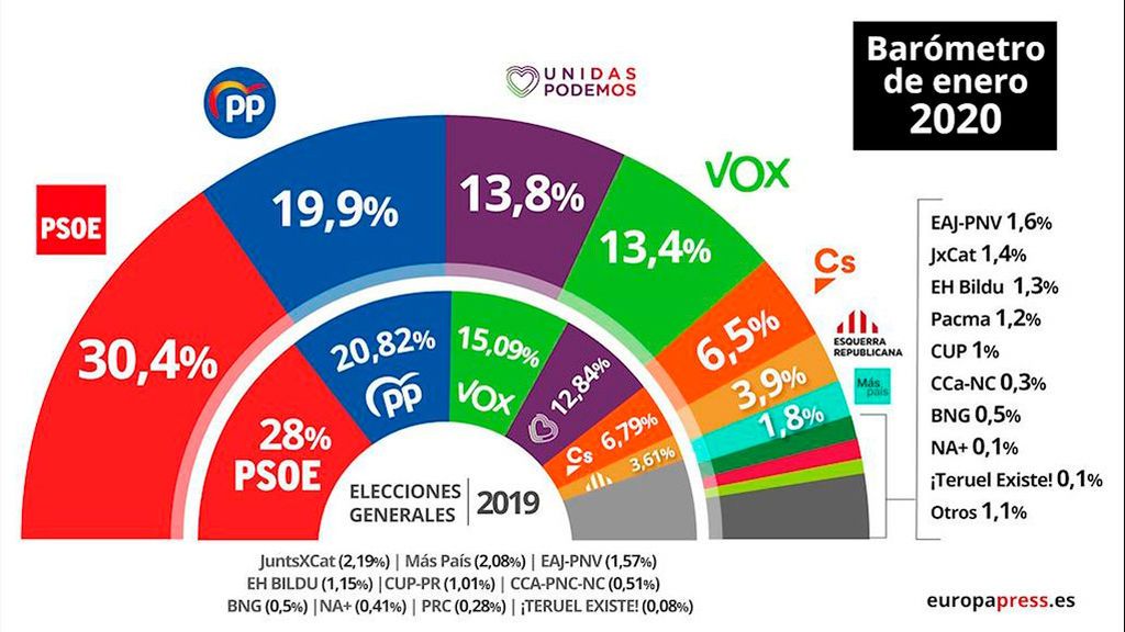 El PSOE aumenta su ventaja y se coloca a más de diez puntos del PP, según el CIS de Tezanos El PSOE aumenta su ventaja y se coloca a más de diez puntos del PP, según el CIS de Tezanos