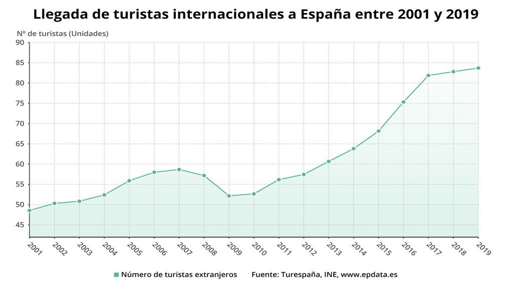 Llegada de turistas extranjeros a España entre 2001 y 2019 (INE)