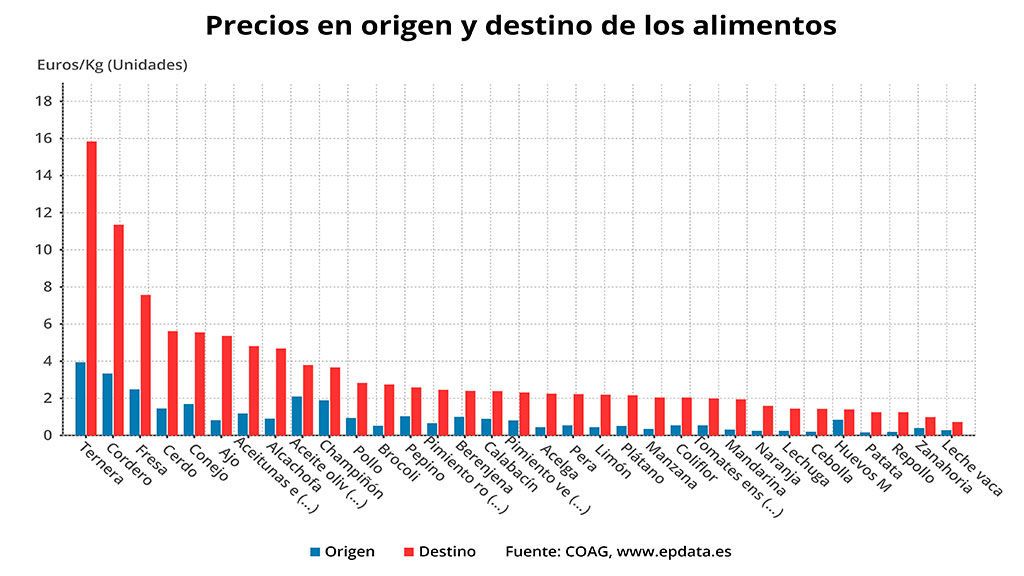 Precios agricultores