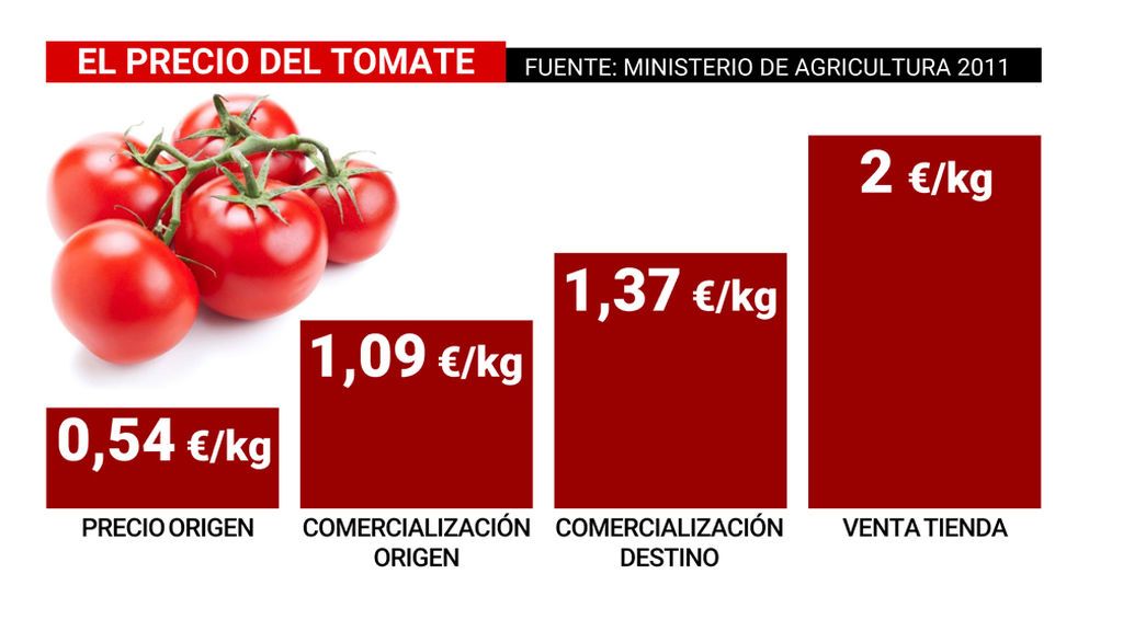 PRECIO_TOMATE