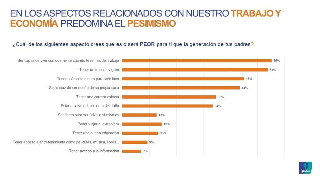 El 54% de los españoles cree que las oportunidades laborales son peores que las de generaciones anteriores