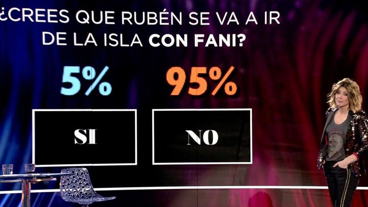 El 95% de los espectadores que han votado a través de la web cree que Rubén no se irá con Fani de la isla