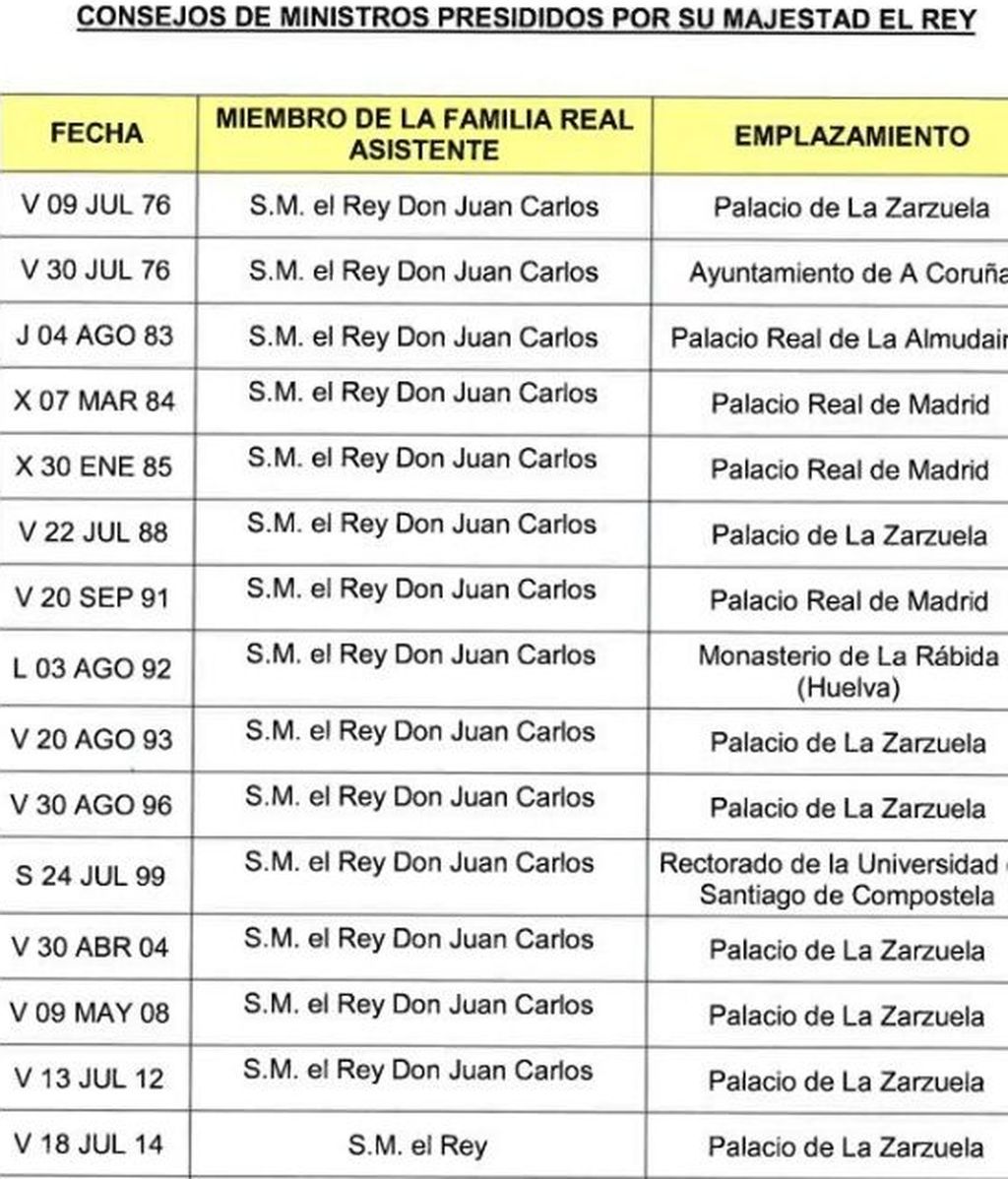 Consejos presididos por un rey desde 1976