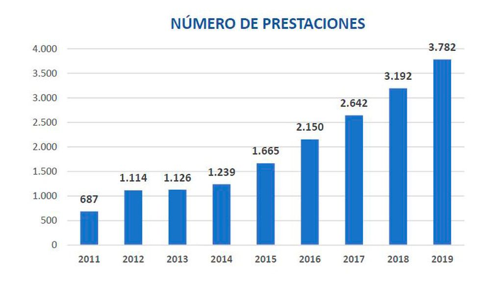 Número de prestaciones para el cuidado de niños con cáncer o enfermedad grave concedidas entre 2011 y 2019