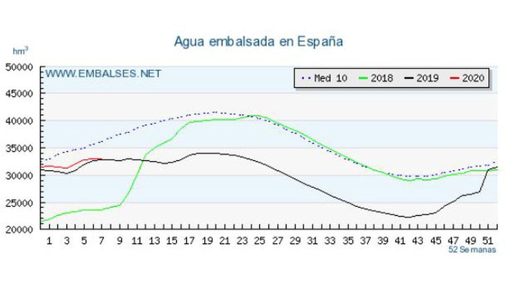 embalses