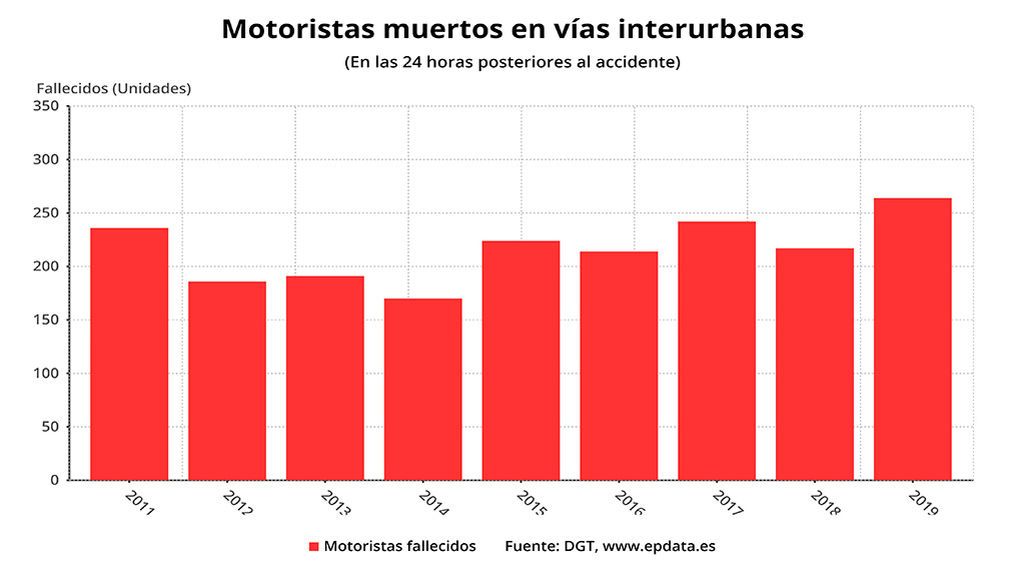 Los datos de siniestralidad que no bajan: los motoristas