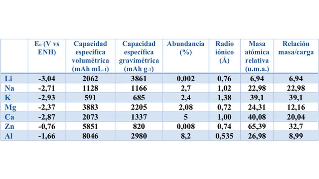 Potenciales de reducción, capacidades volumétricas y gravimétricas, abundancia relativa, radio iónico, masa atómica relativa y la relación masa/carga de los elementos metálicos utilizados en los sistemas de baterías recargables emergentes frente a los del litio en la fila superior.