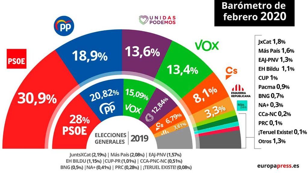 CIS: El PSOE sigue incrementando su ventaja sobre el PP, según el CIS de Tezanos CIS: El PSOE sigue incrementando su ventaja sobre el PP, según el CIS de Tezanos
