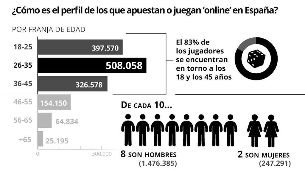 Perfil del jugador online en España