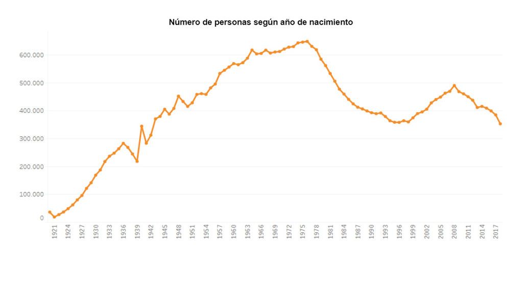 Número de nacimientos por año
