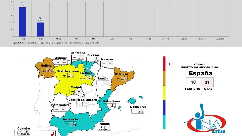 El año 2020 mantiene la tendencia al alza en las muertes por ahogamientos: Canarias acapara la mitad de ellas