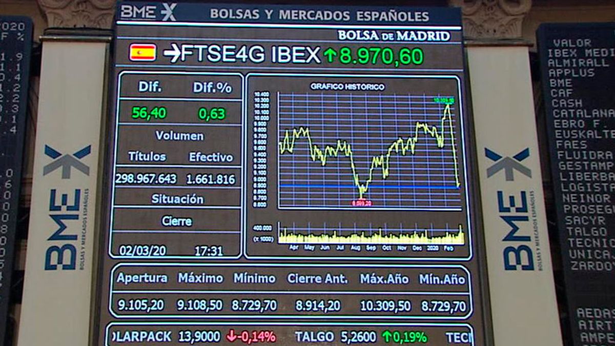 El Ibex 35 sube un 2,87% y lucha por conquistar los 9.000 puntos El Ibex 35 sube un 2,87% y lucha por conquistar los 9.000 puntos