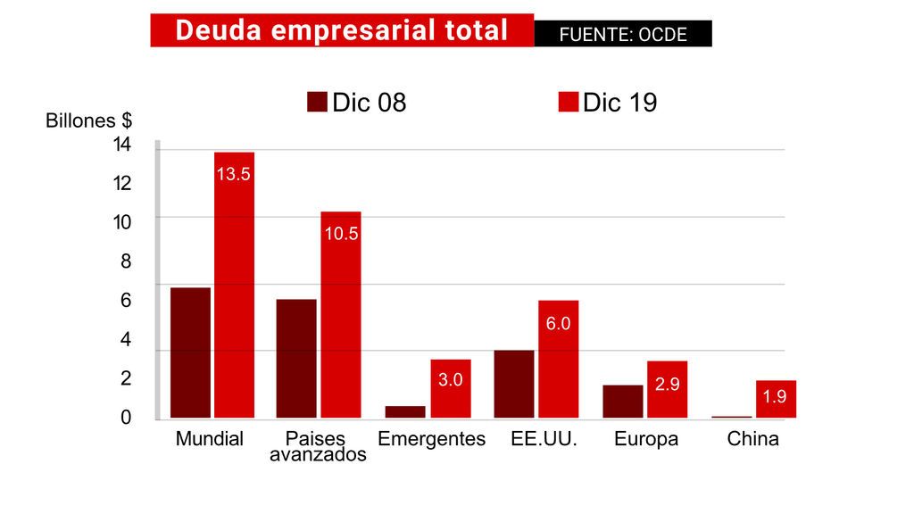 Máximos de la deuda empresarial