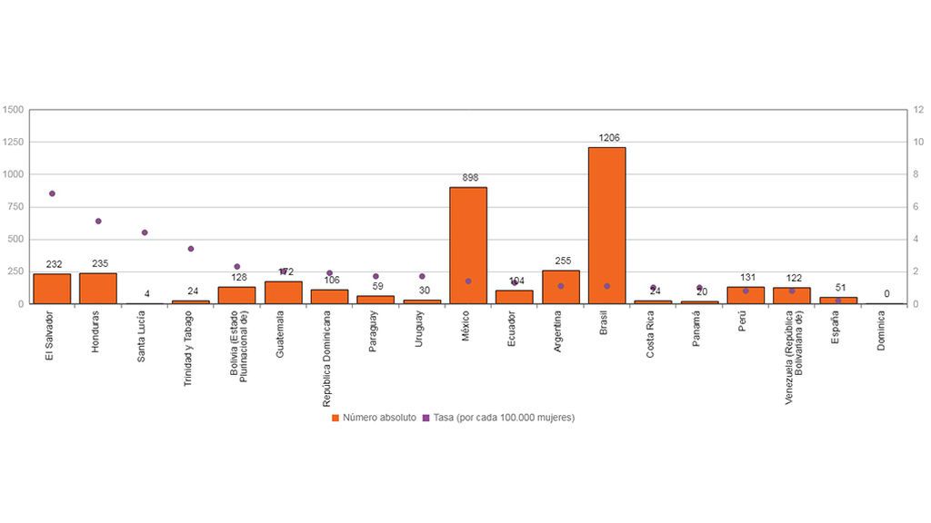 Feminicidio en América Latina