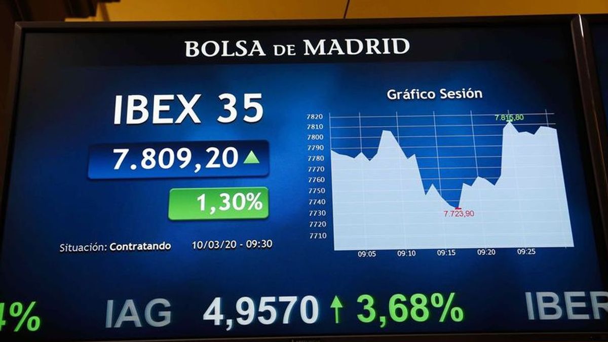 El Ibex se recupera del batacazo y sube más de un 3% El Ibex se recupera del batacazo y sube más de un 3%