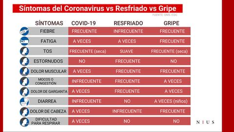 Resultado de imagen de diferencia entre coronavirus y gripe