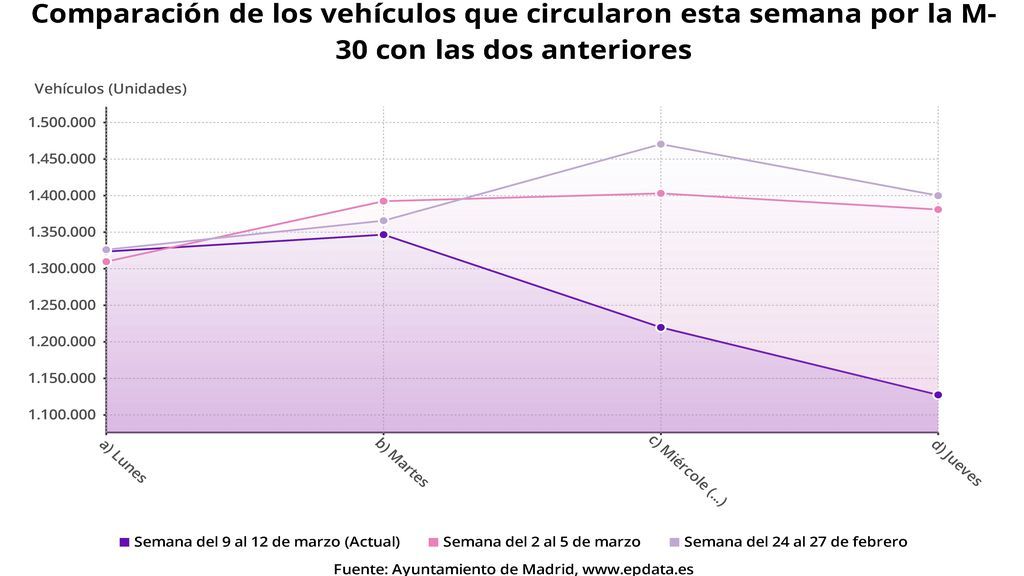 Comparación del tráfico en Madrid