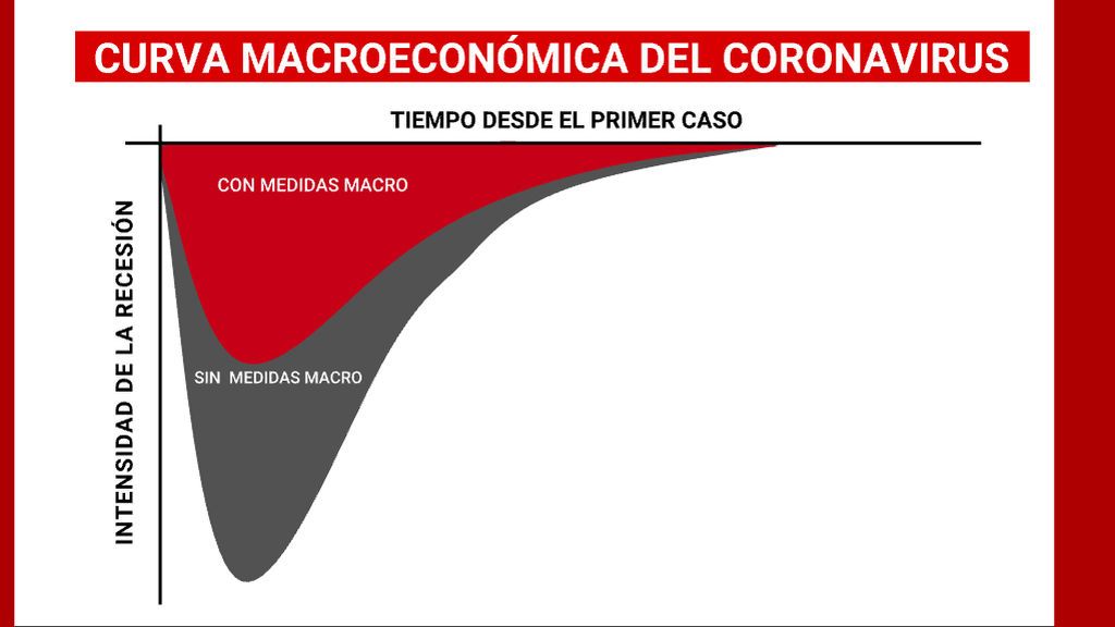 Curva macro económica del coronavirus