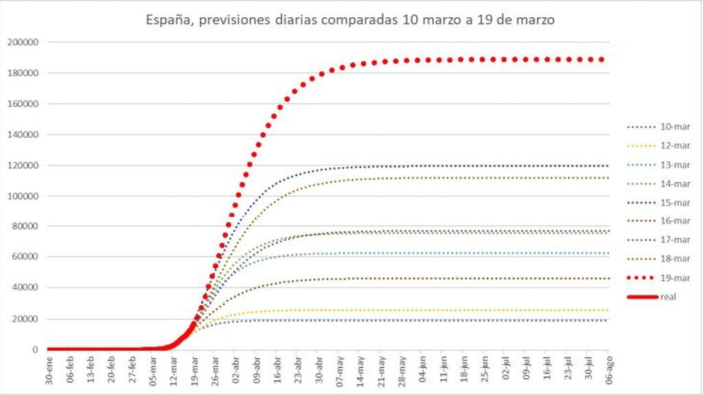 Previsiones diarias comparadas para España