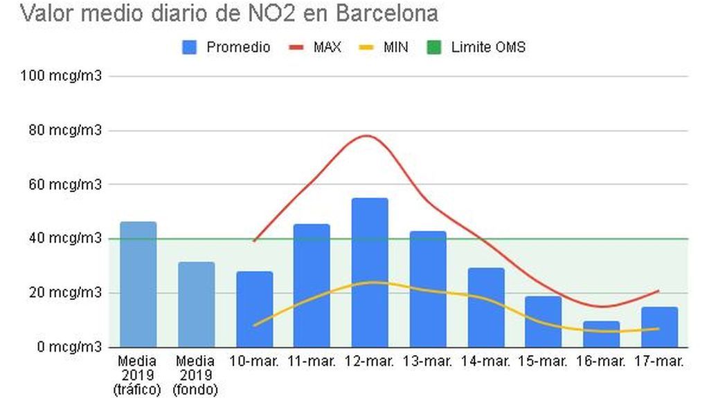 Desciende la contaminación por las medidas contra el coronavirus
