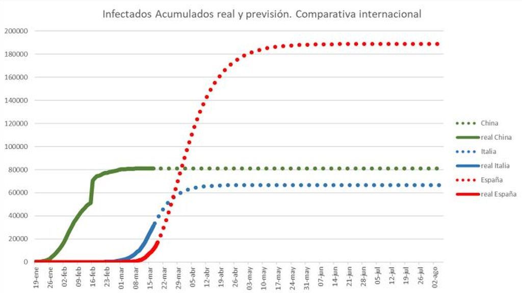 Proyección comparada entre España, Italia y China