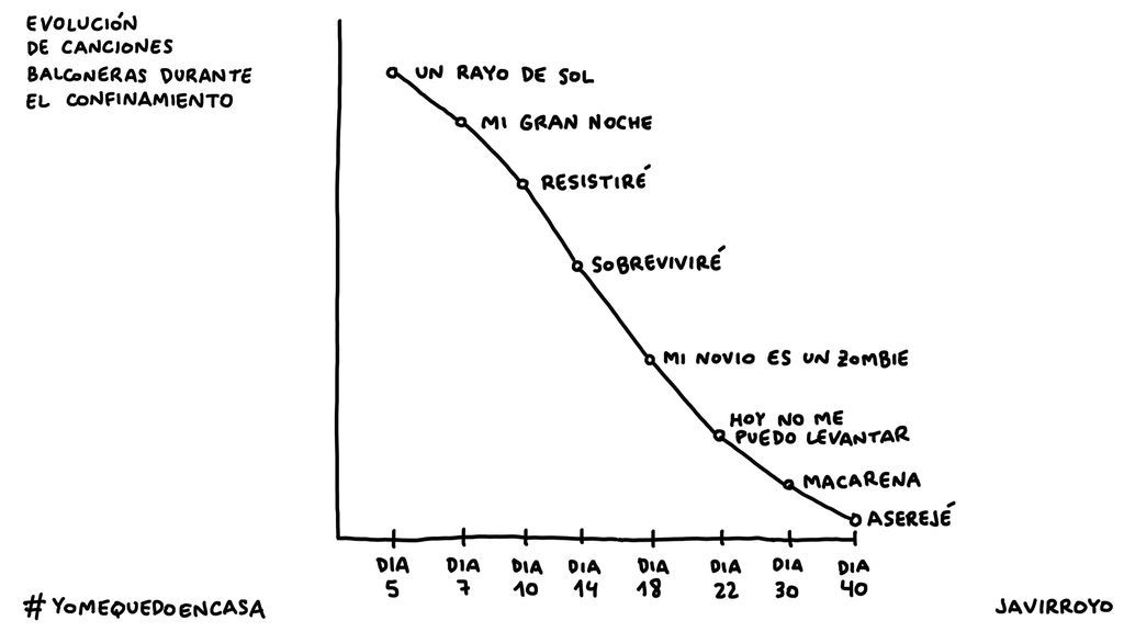 Evolucion Canciones Balconeras