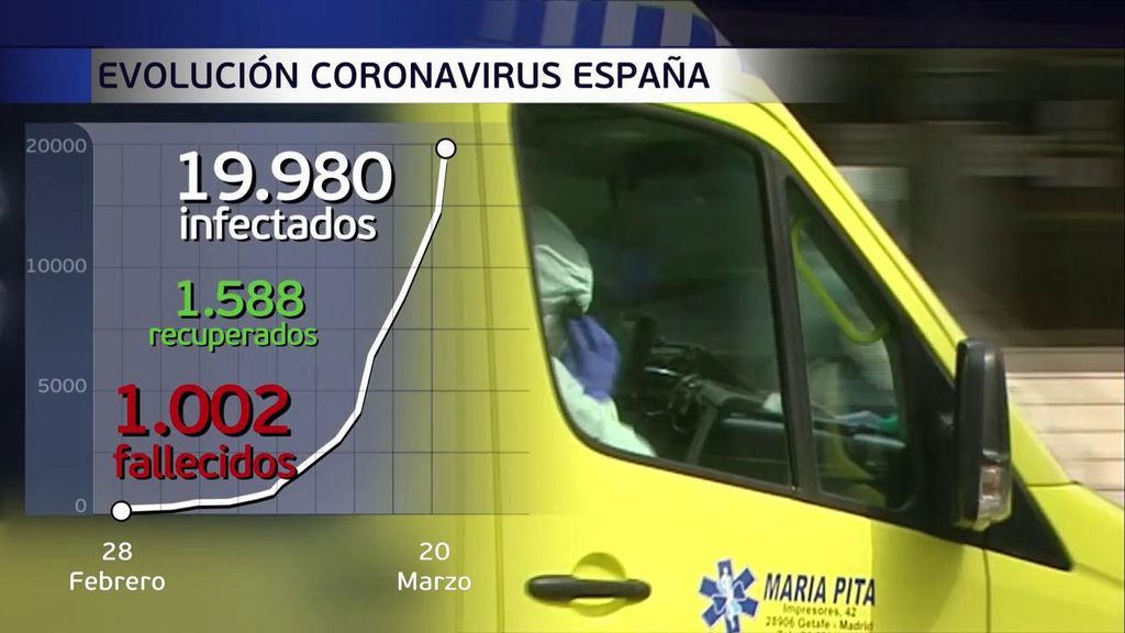 La cifra de contagios asciende a 19.980