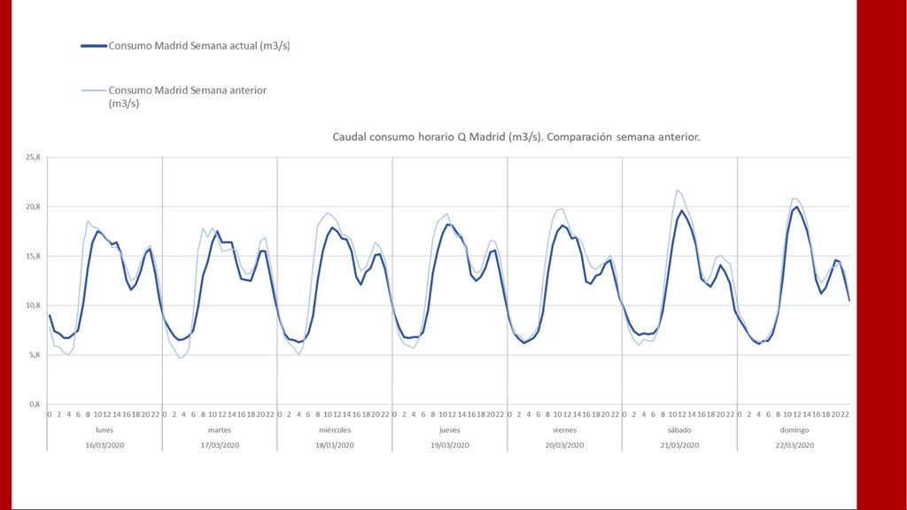 Comparativa del consumo de agua en Madrid antes y después del confinamiento