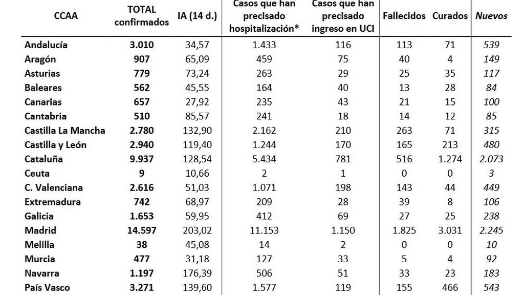 Balance en España. 25 de marzo