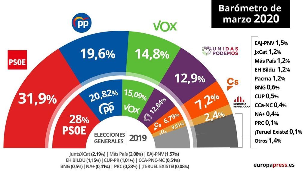 El PSOE saca más de doce puntos de ventaja al PP en un CIS hecho antes del estado de alarma El PSOE saca más de doce puntos de ventaja al PP en un CIS hecho antes del estado de alarma