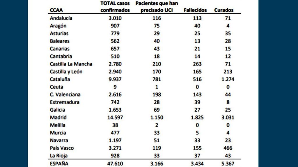 El coronavirus por comunidades