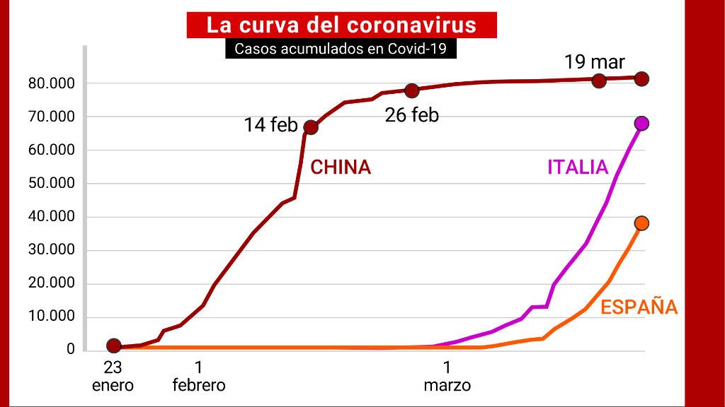 La curva del coronavirus